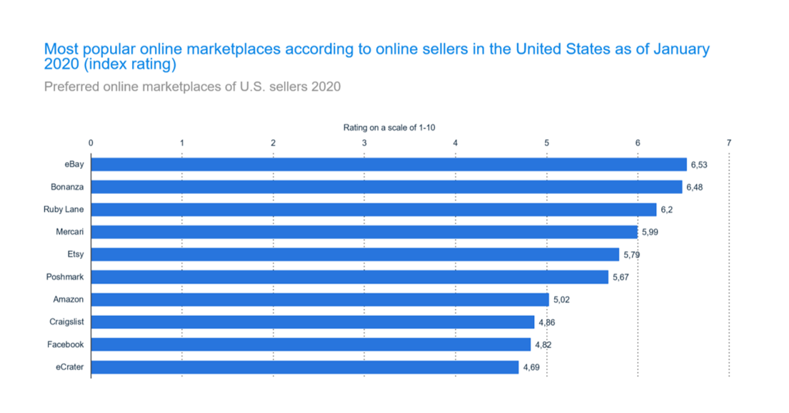 Most poplular marketplace online - Focus Statista