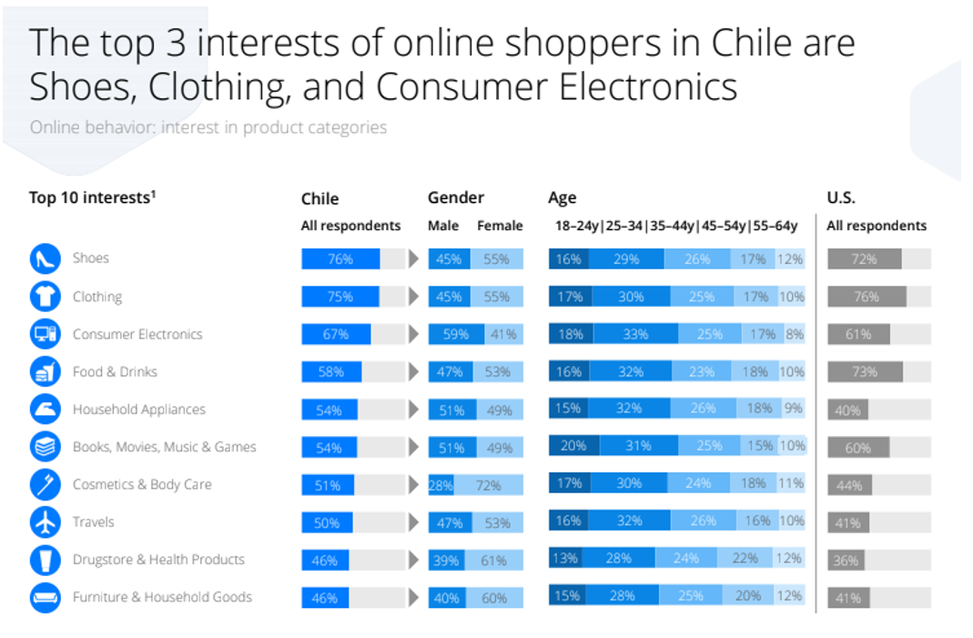 I tre principali interessi degli acquirenti online in Cile sono scarpe, abbigliamento ed elettronica di consumo - Fonte: ecommerceDB Country Report