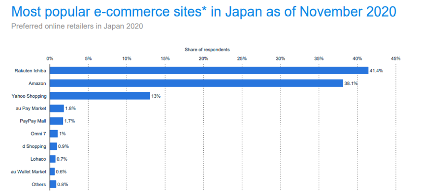 Most popular ecommerce sites in Japan- Statista