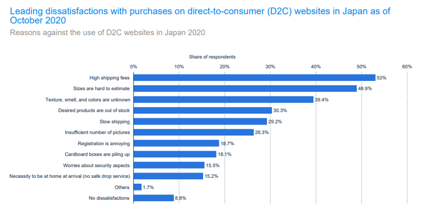 Svantaggi e vantaggi shopping online in Giappone- Fonte Statista