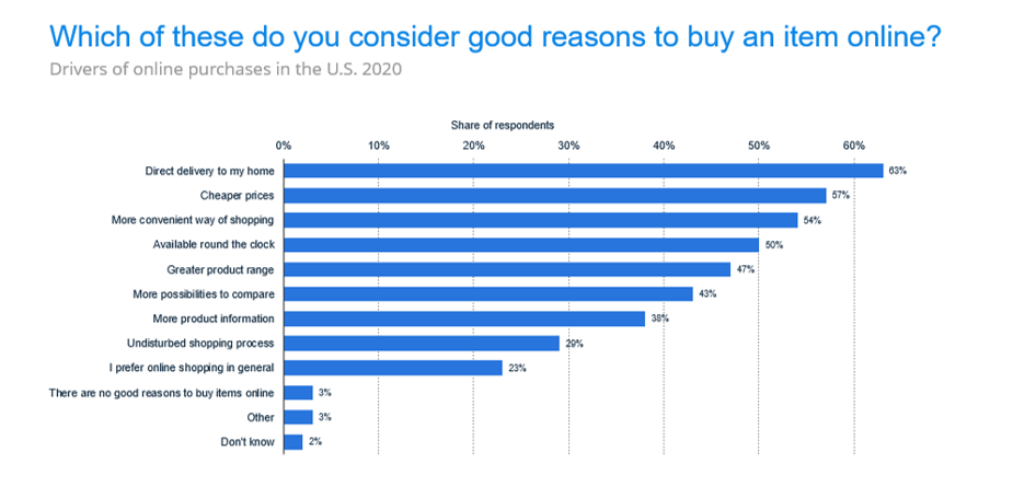 Principali motivi degli acquisti online effettuati negli USA nel 2020. Fonte: Global Consumer Survey – Statista
