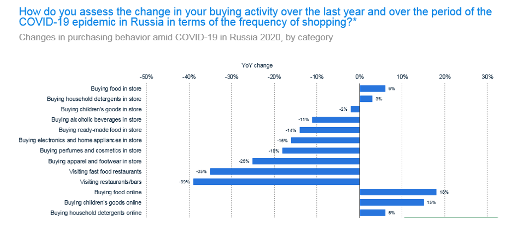 Fig.1: Come valuta la variazione della sua attività di acquisto nell'ultimo anno e durante il periodo dell'epidemia da COVID-19 in Russia in termini di frequenza degli acquisti? - Fonte: Deloitte - Statista