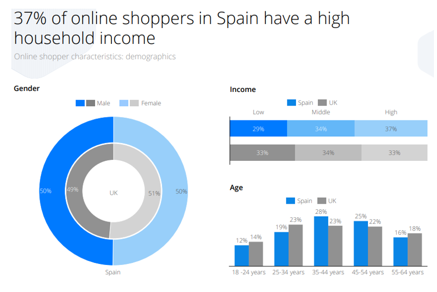 Fig.1: Il 37% degli acquirenti online in Spagna ha un alto reddito familiare. Fonte: Statista Global Consumer Survey, ecommerceDB Country Reports, Statista.