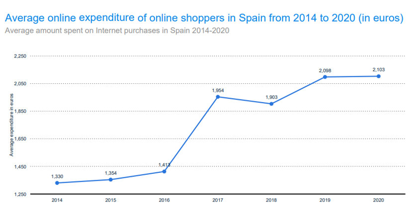 Fig. 2: Spesa media online degli acquirenti online in Spagna dal 2014 al 2020, espressa in euro. Fonte: El Observatorio Cetelem, Statista.
