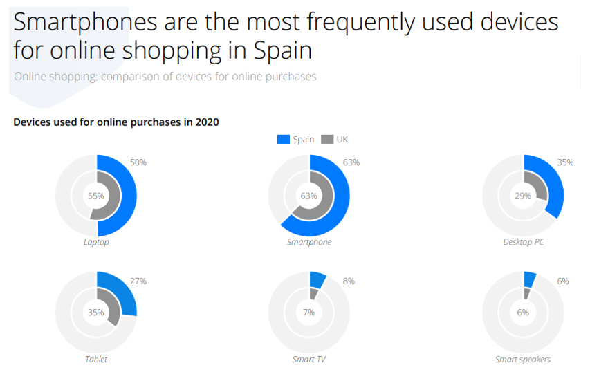 Fig. 3: Gli smartphone sono i dispositivi più utilizzati per lo shopping online in Spagna. Fonte: Statista Global Consumer Survey, ecommerceDB Country Reports, Statista.