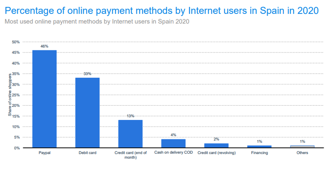 Fig. 3: Percentuale di uso dei metodi di pagamento online degli utenti Internet in Spagna nel 2020. Fonte:  El Observatorio Cetelem; CanalSondeo; INE, Statista.